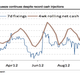 Short term rates (left-hand scale) are popping up, even as Chinese policy makers pump more cash (right-hand scale) into the markets as a way to lower them.